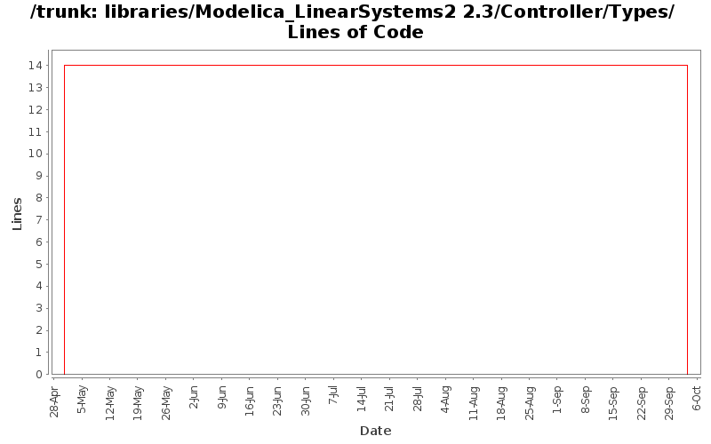 libraries/Modelica_LinearSystems2 2.3/Controller/Types/ Lines of Code